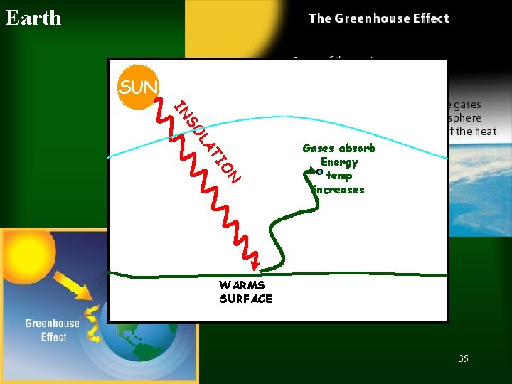 Earth SUN IN ON TI LA SO Gases absorb Energy temp increases WARMS SURFACE