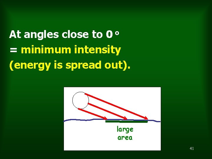 At angles close to 0 o = minimum intensity (energy is spread out). large