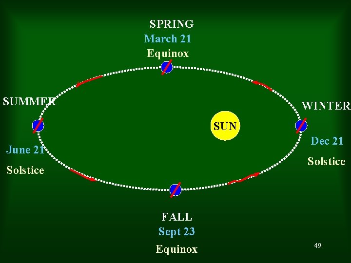 SPRING March 21 Equinox SUMMER WINTER SUN Dec 21 June 21 Solstice FALL Sept