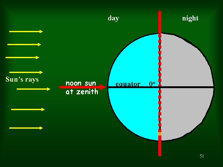 day Sun’s rays noon sun at zenith equator night 0 o 51 