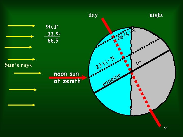 day night 90. 0 o -23. 5 o 66. 5 Sun’s rays noon sun