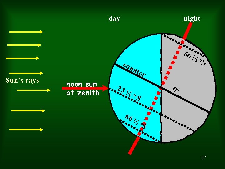 day night 66 equ Sun’s rays ato noon sun at zenith 23 ½ 66