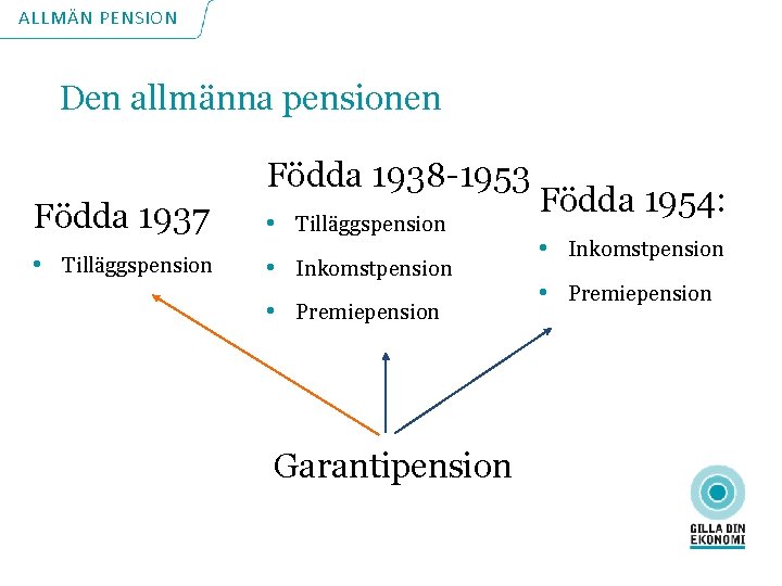 ALLMÄN PENSION Den allmänna pensionen Födda 1938 -1953 Födda 1937 • Tilläggspension • Inkomstpension