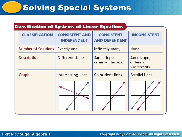 Solving Special Systems Holt Mc. Dougal Algebra 1 Solving Special Systems Holt Mc. Dougal Algebra 1
