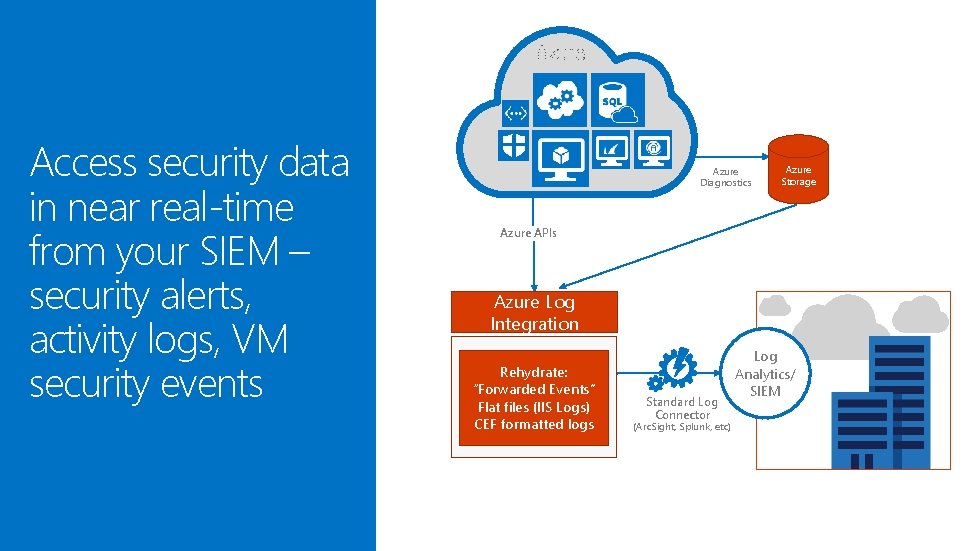Azure Access security data in near real-time from your SIEM – security alerts, activity Azure Access security data in near real-time from your SIEM – security alerts, activity