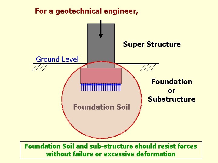 For a geotechnical engineer, Super Structure Ground Level Foundation Soil Foundation or Substructure Foundation