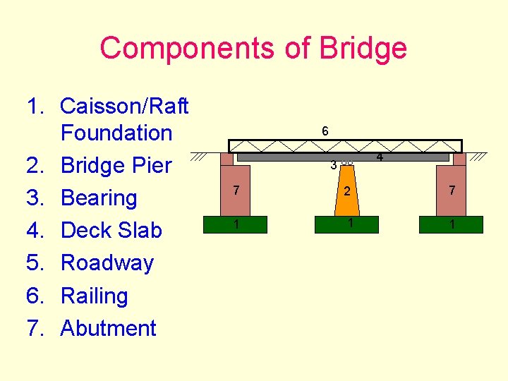 Components of Bridge 1. Caisson/Raft Foundation 2. Bridge Pier 3. Bearing 4. Deck Slab