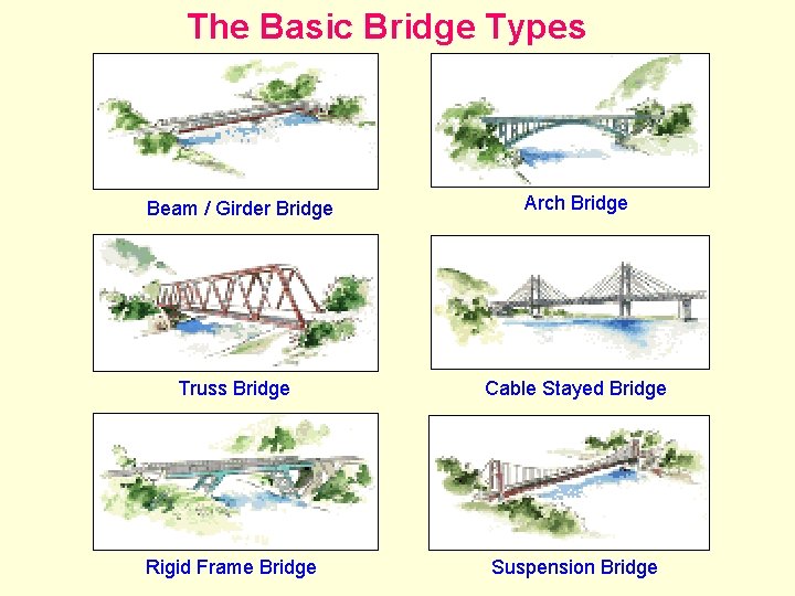 The Basic Bridge Types Beam / Girder Bridge Arch Bridge Truss Bridge Cable Stayed