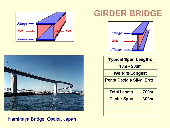 GIRDER BRIDGE Typical Span Lengths 10 m - 200 m Namihaya Bridge, Osaka, Japan