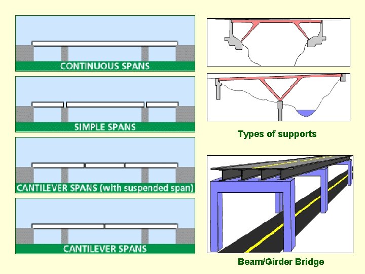 Types of supports Beam/Girder Bridge 