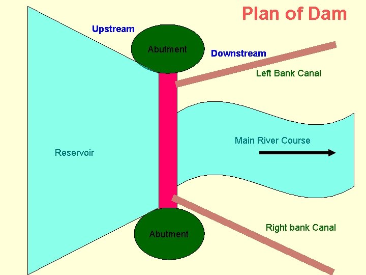 Plan of Dam Upstream Abutment Downstream Left Bank Canal Main River Course Reservoir Abutment