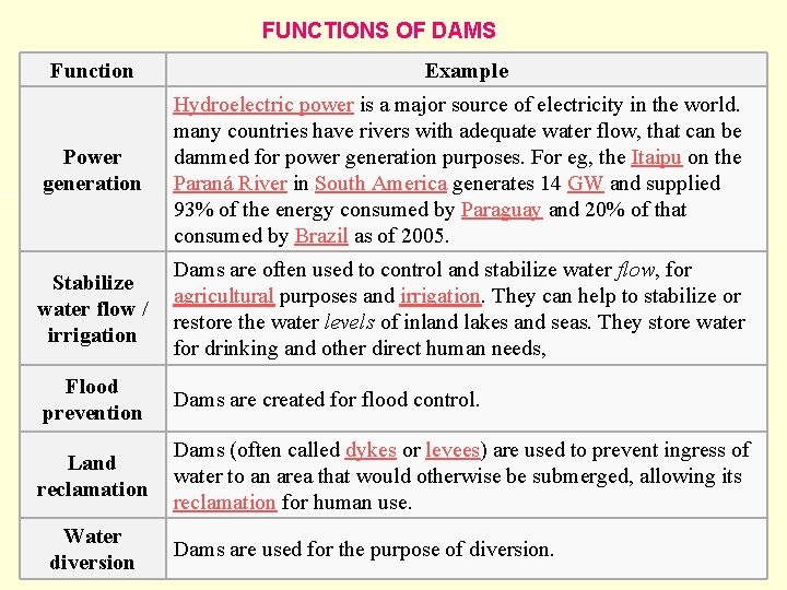 FUNCTIONS OF DAMS Function Example Power generation Hydroelectric power is a major source of