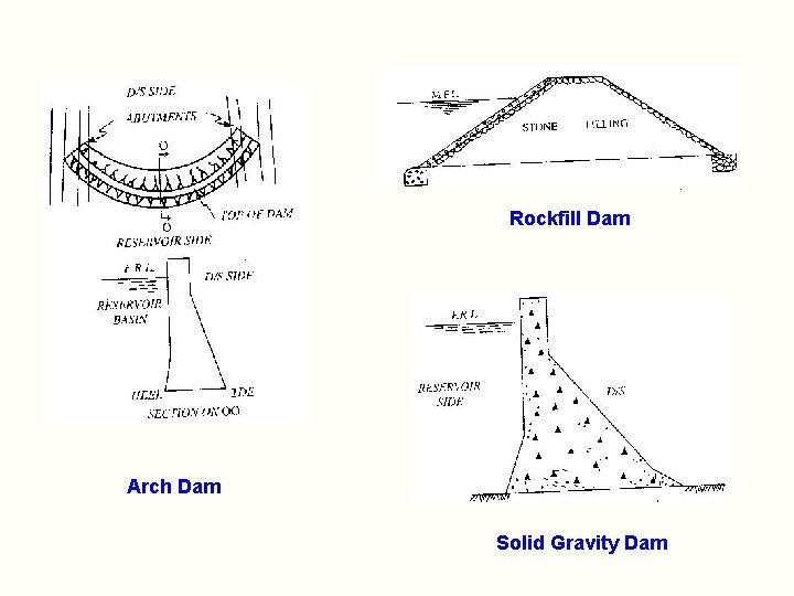Rockfill Dam Arch Dam Solid Gravity Dam 