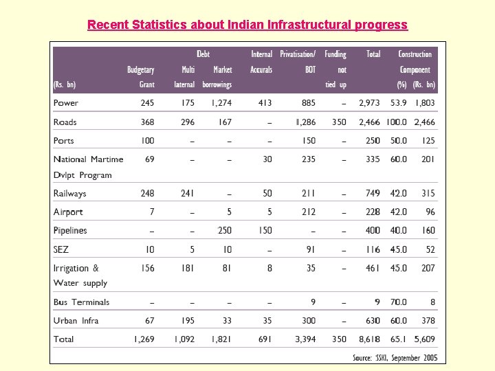 Recent Statistics about Indian Infrastructural progress 