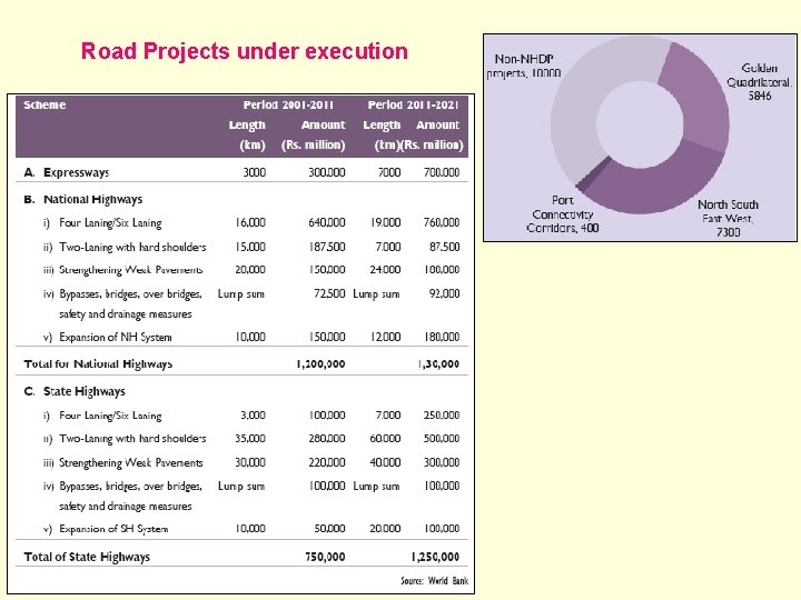 Road Projects under execution 