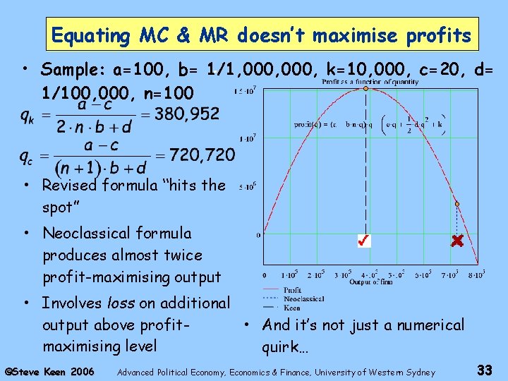 Equating MC & MR doesn’t maximise profits • Sample: a=100, b= 1/1, 000, k=10,