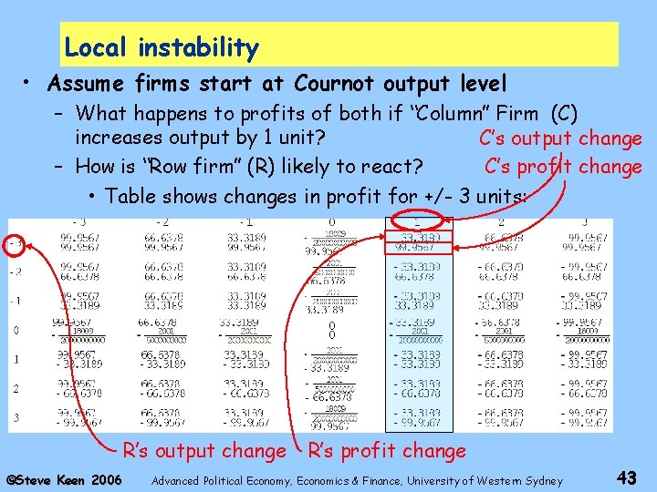 Local instability • Assume firms start at Cournot output level – What happens to