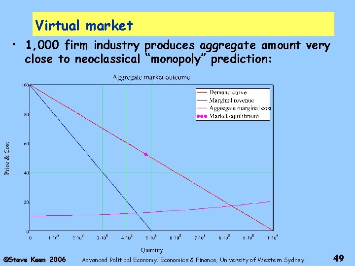 Virtual market • 1, 000 firm industry produces aggregate amount very close to neoclassical