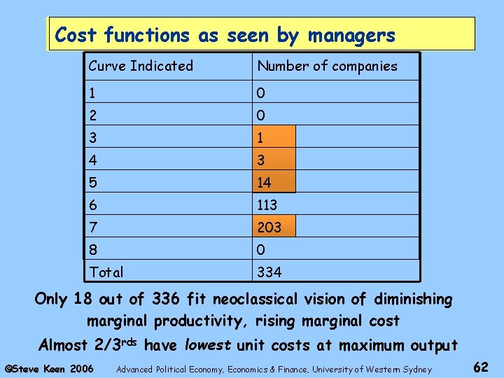 Cost functions as seen by managers Curve Indicated Number of companies 1 0 2