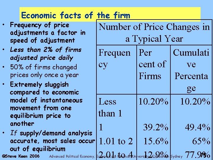 Economic facts of the firm • Frequency of price adjustments a factor in speed