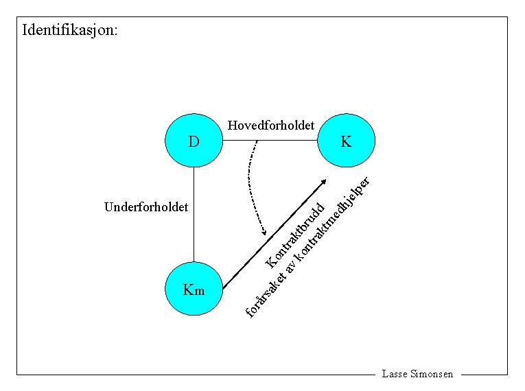 Identifikasjon: K ke Kon t a tr v k ak on tbru tra dd