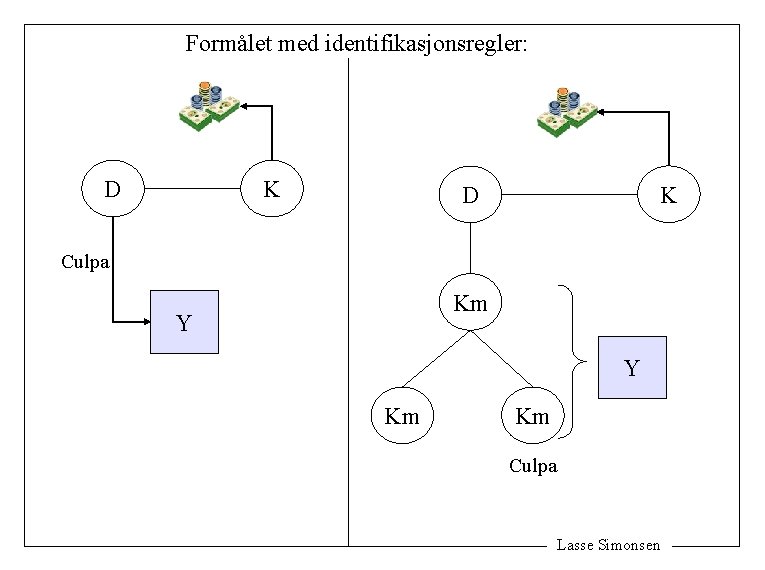 Formålet med identifikasjonsregler: D K K D Culpa Km Y Y Km Km Culpa