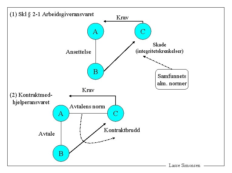 (1) Skl § 2 -1 Arbeidsgiveransvaret Krav A C Skade (integritetskrenkelser) Ansettelse B Samfunnets