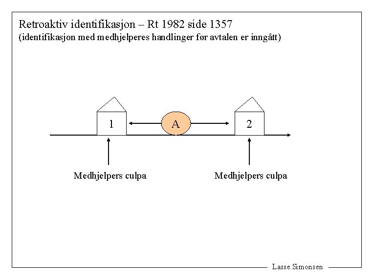 Retroaktiv identifikasjon – Rt 1982 side 1357 (identifikasjon medhjelperes handlinger før avtalen er inngått)