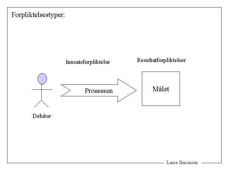 Forpliktelsestyper: Innsatsforpliktelse Prosessen Resultatforpliktelser Målet Debitor Lasse Simonsen 