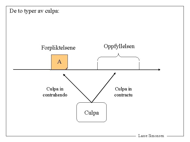 De to typer av culpa: Oppfyllelsen Forpliktelsene A Culpa in contrahendo Culpa in contractu