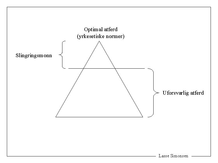 Optimal atferd (yrkesetiske normer) Slingringsmonn Uforsvarlig atferd Lasse Simonsen 