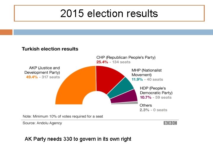 2015 election results AK Party needs 330 to govern in its own right 
