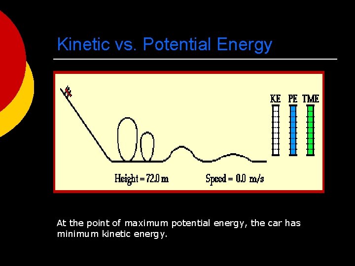 Kinetic vs. Potential Energy At the point of maximum potential energy, the car has