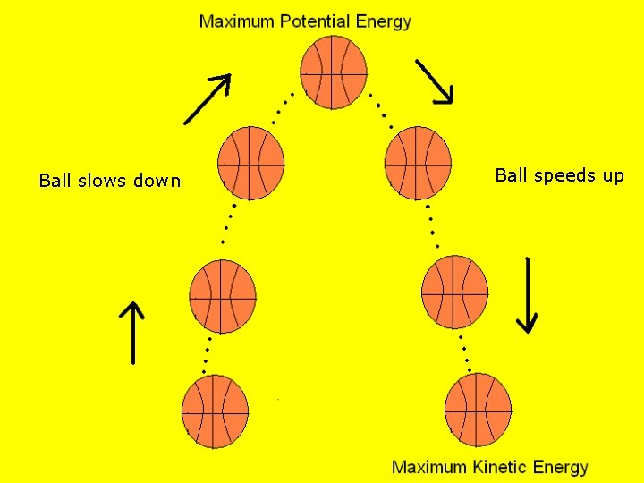 Ball slows down Ball speeds up 