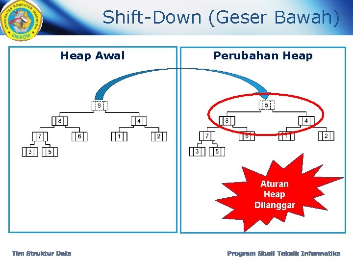 Shift-Down (Geser Bawah) Heap Awal Perubahan Heap Aturan Heap Dilanggar Tim Struktur Data Program