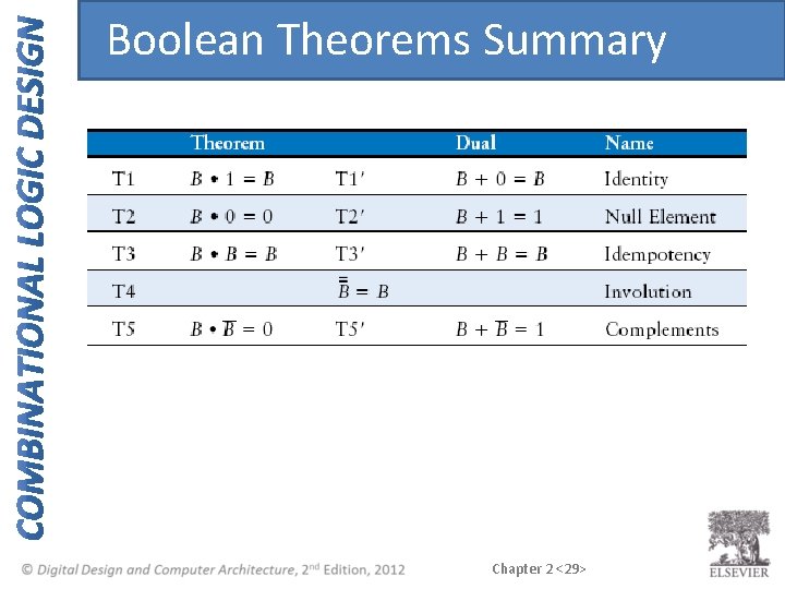 Boolean Theorems Summary Chapter 2 <29> 
