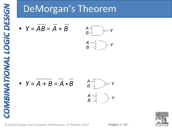 De. Morgan’s Theorem • Y = AB = A + B • Y=A+B=A B