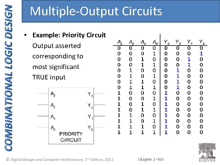 Multiple-Output Circuits • Example: Priority Circuit Output asserted corresponding to most significant TRUE input