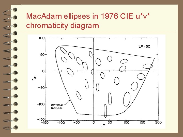 Mac. Adam ellipses in 1976 CIE u*v* chromaticity diagram l text 