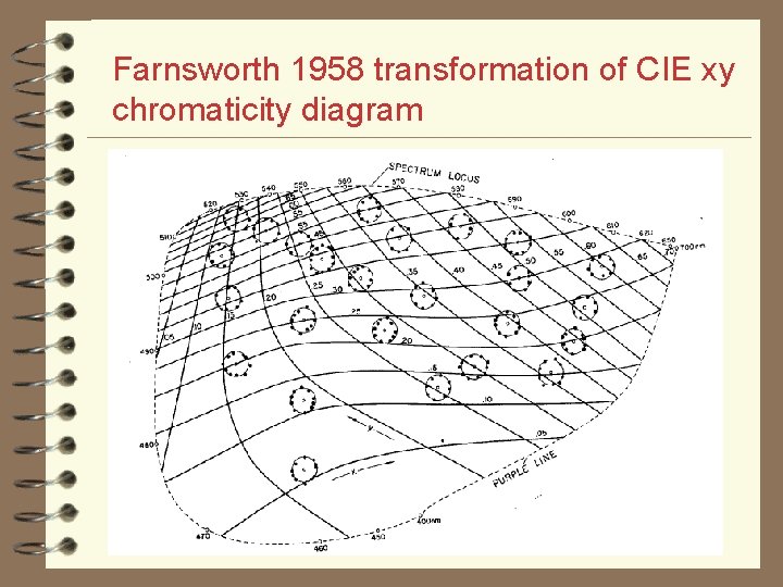 Farnsworth 1958 transformation of CIE xy chromaticity diagram l text 