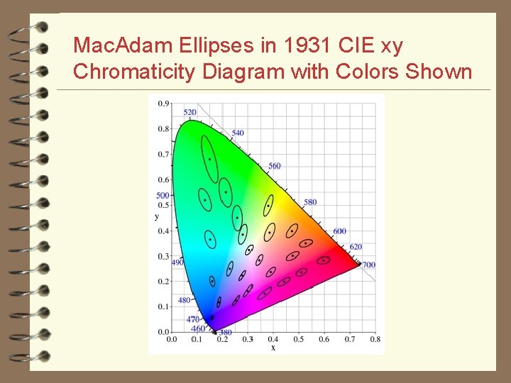 Mac. Adam Ellipses in 1931 CIE xy Chromaticity Diagram with Colors Shown 
