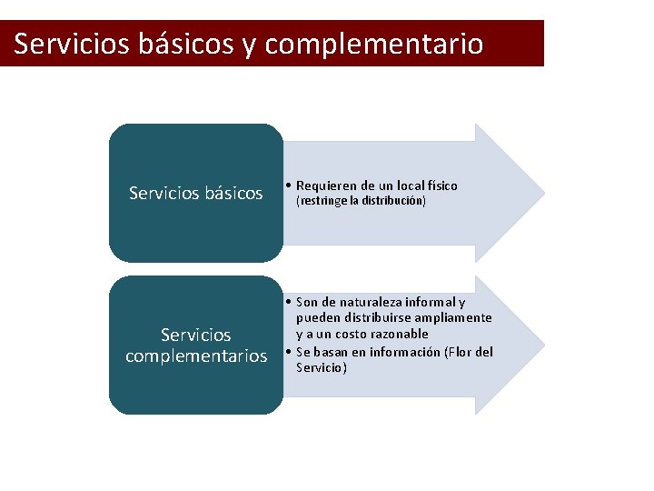  Servicios básicos y complementario Servicios básicos Servicios complementarios • Requieren de un local