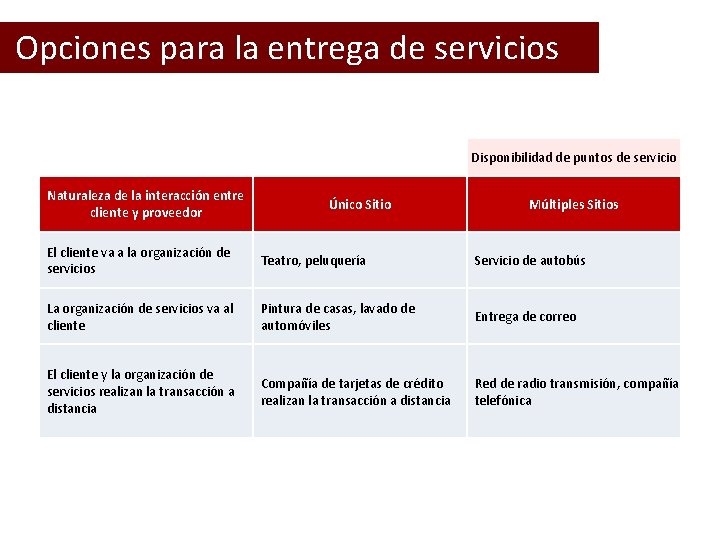  Opciones para la entrega de servicios Disponibilidad de puntos de servicio Naturaleza de