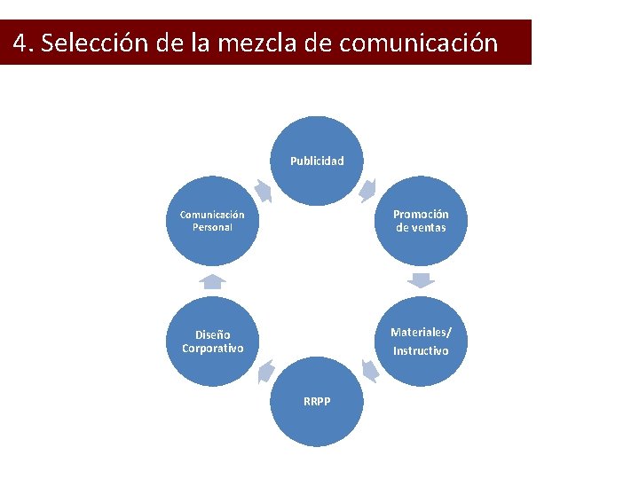  4. Selección de la mezcla de comunicación Publicidad Comunicación Personal Promoción de ventas