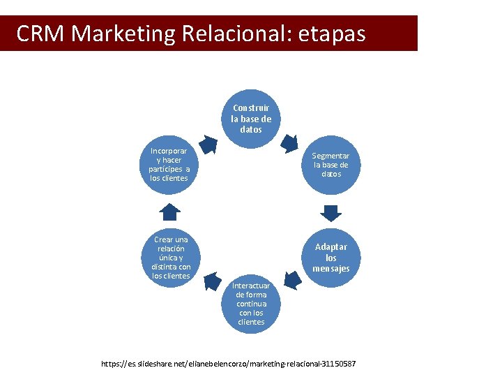  CRM Marketing Relacional: etapas Construir la base de datos Incorporar y hacer partícipes