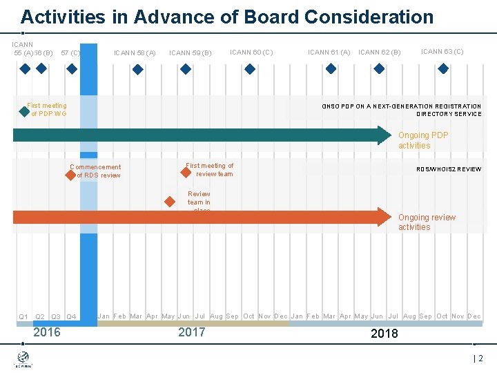 Activities in Advance of Board Consideration ICANN 55 (A) 56 (B) 57 (C) ICANN