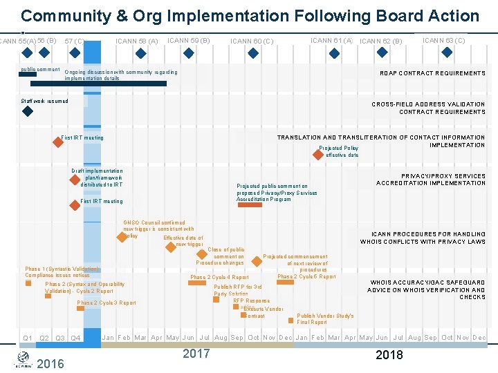 Community & Org Implementation Following Board Action CANN 55(A) 56 (B) public comment 57