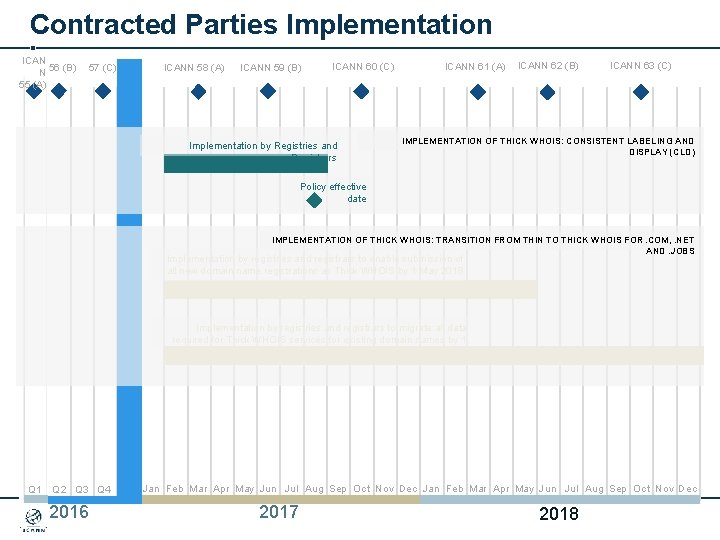 Contracted Parties Implementation ICAN N 56 (B) 55 (A) 57 (C) ICANN 58 (A)