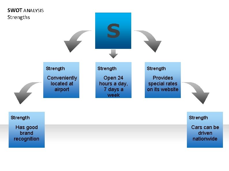 SWOT ANALYSIS Strengths S Strength Conveniently located at airport Strength Has good brand recognition