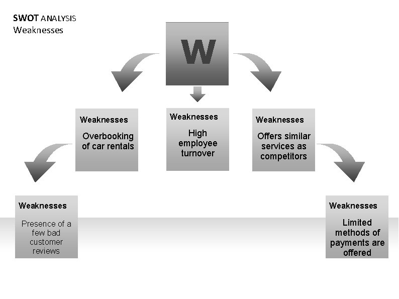 SWOT ANALYSIS Weaknesses W Weaknesses Overbooking of car rentals Weaknesses Presence of a few